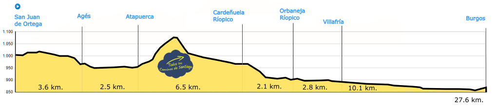 Perfil de Etapa