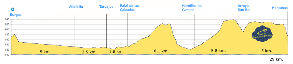 Perfil de Etapa