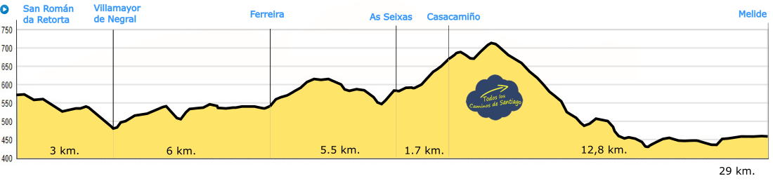 Perfil de Etapa