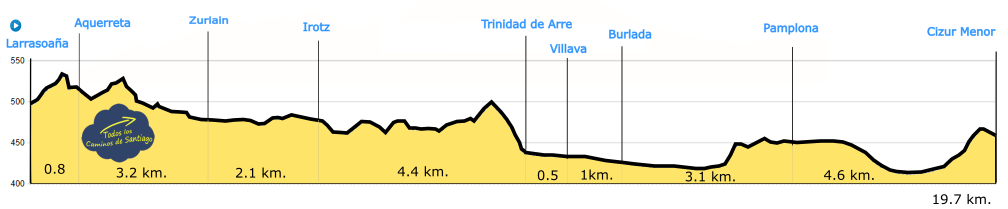 Perfil de Etapa
